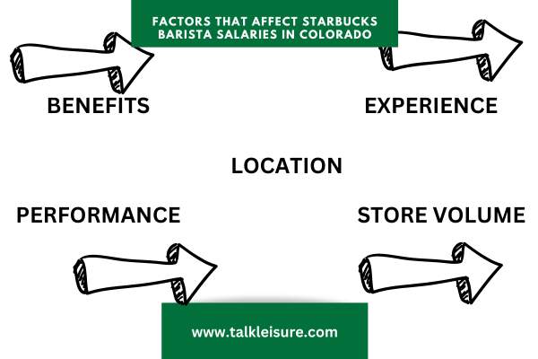 Factors that Affect Starbucks Barista Salaries in Colorado